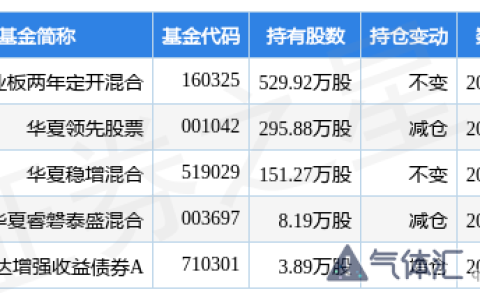 金宏气体最新公告：上半年净利润增13%至9846.21万元