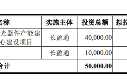 长盈通科创板二次上会，应收款项逐年走高，研发费用率不及同行